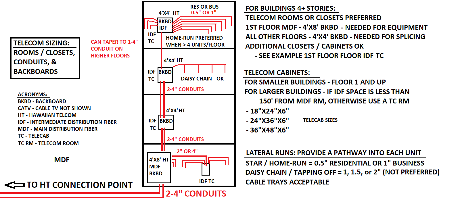 FAQ - Telecom room, cabinet, conduit sizing-1